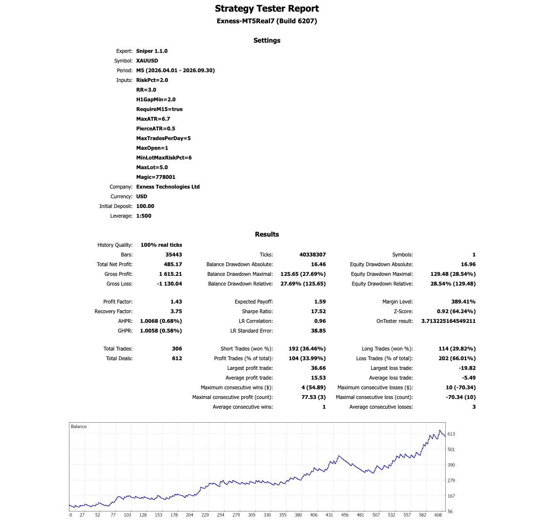 MT5 Strategy Tester report for Sniper 1.1, $100 deposit